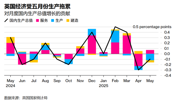 博兴优配 英国经济连续两月萎缩！美国关税与多成本压力致二季度或面临停滞风险