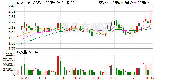 股天乐 凌钢股份2290m高炉5月27日成功投产 年产铁水量提升至308万吨